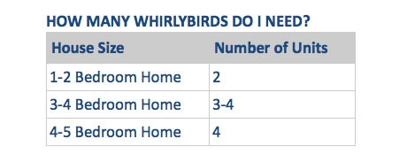 how many whirlybirds do i need?